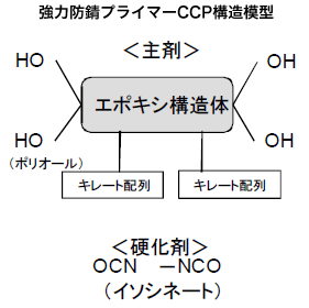 強力防錆プライマーCCP構造模型