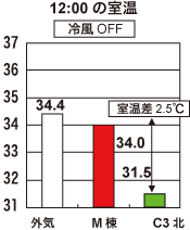 夏場遮熱効果測定 グラフ１