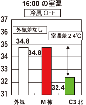 夏場遮熱効果測定 グラフ３